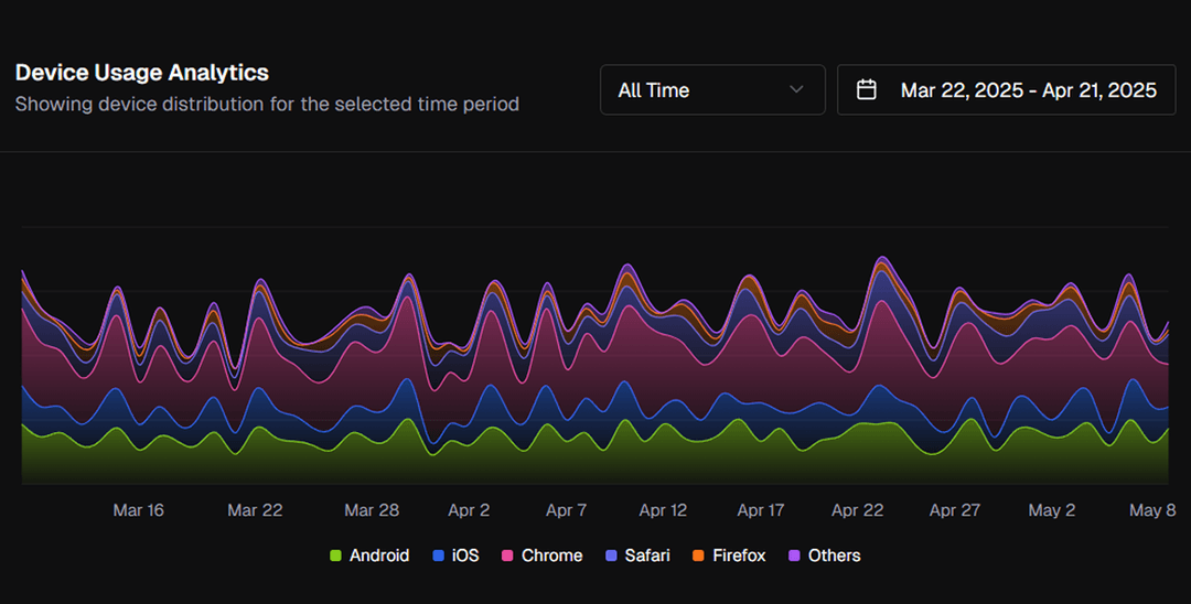 Campaigns Dashboard